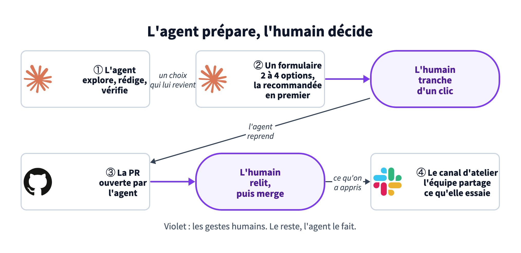 Étape 1 : l'agent explore, rédige et vérifie. Étape 2 : il pose un formulaire avec 2 à 4 options et sa recommandation, et l'humain tranche d'un clic. Étape 3 : l'agent ouvre la PR, qu'un humain relit avant le merge. Étape 4 : l'équipe partage dans un canal d'atelier ce qu'elle a essayé.