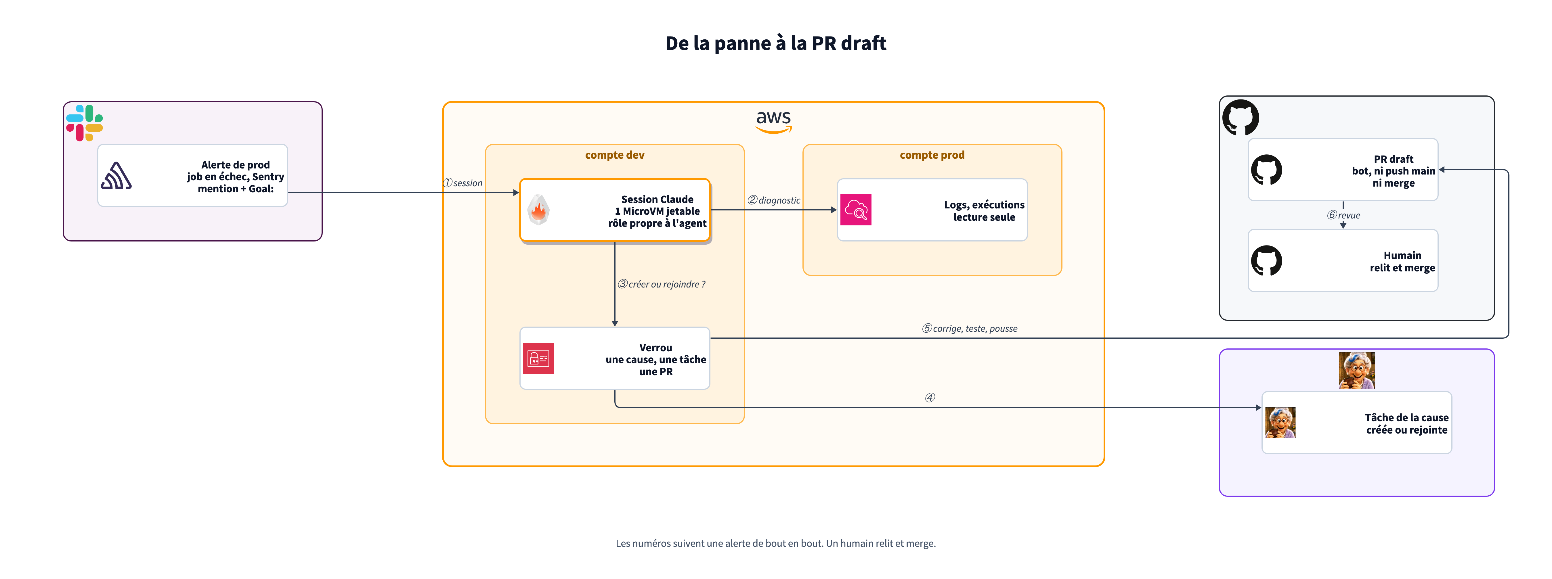 Une alerte Slack lance une session Claude sur une MicroVM jetable du compte de dev. La session lit les logs de prod en lecture seule, prend un verrou pour créer ou rejoindre la tâche de la cause, puis ouvre une PR draft qu'un humain relit et merge.
