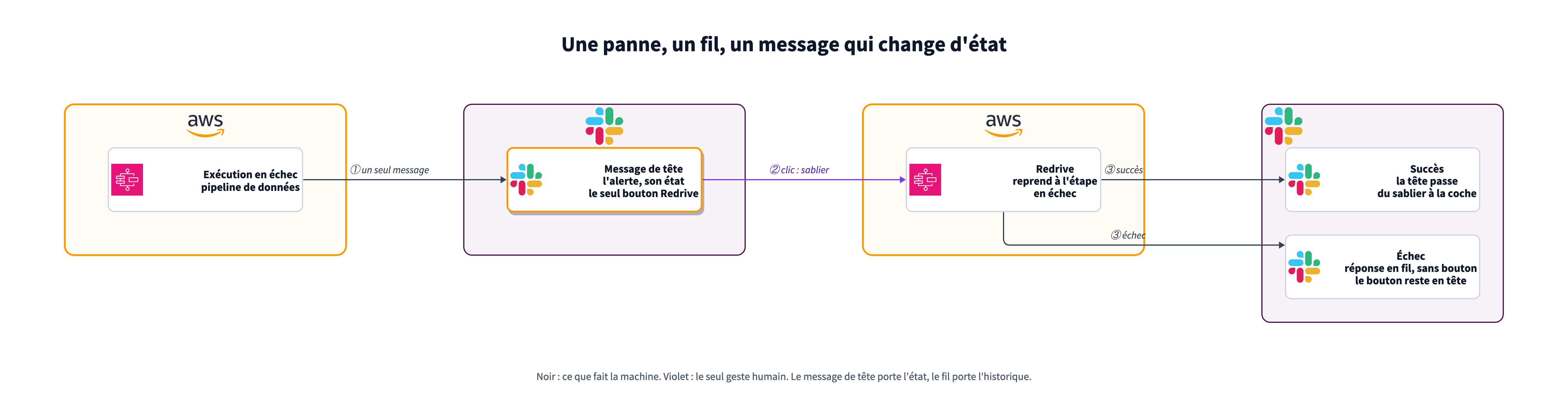 Une exécution de pipeline échoue sur AWS et poste un seul message Slack, qui porte l'alerte, son état et le seul bouton Redrive. Le clic pose un sablier et lance un redrive sur AWS. En cas de succès, le message de tête passe du sablier à la coche ; en cas d'échec, une réponse sans bouton arrive dans le fil et le bouton reste sur le message de tête.