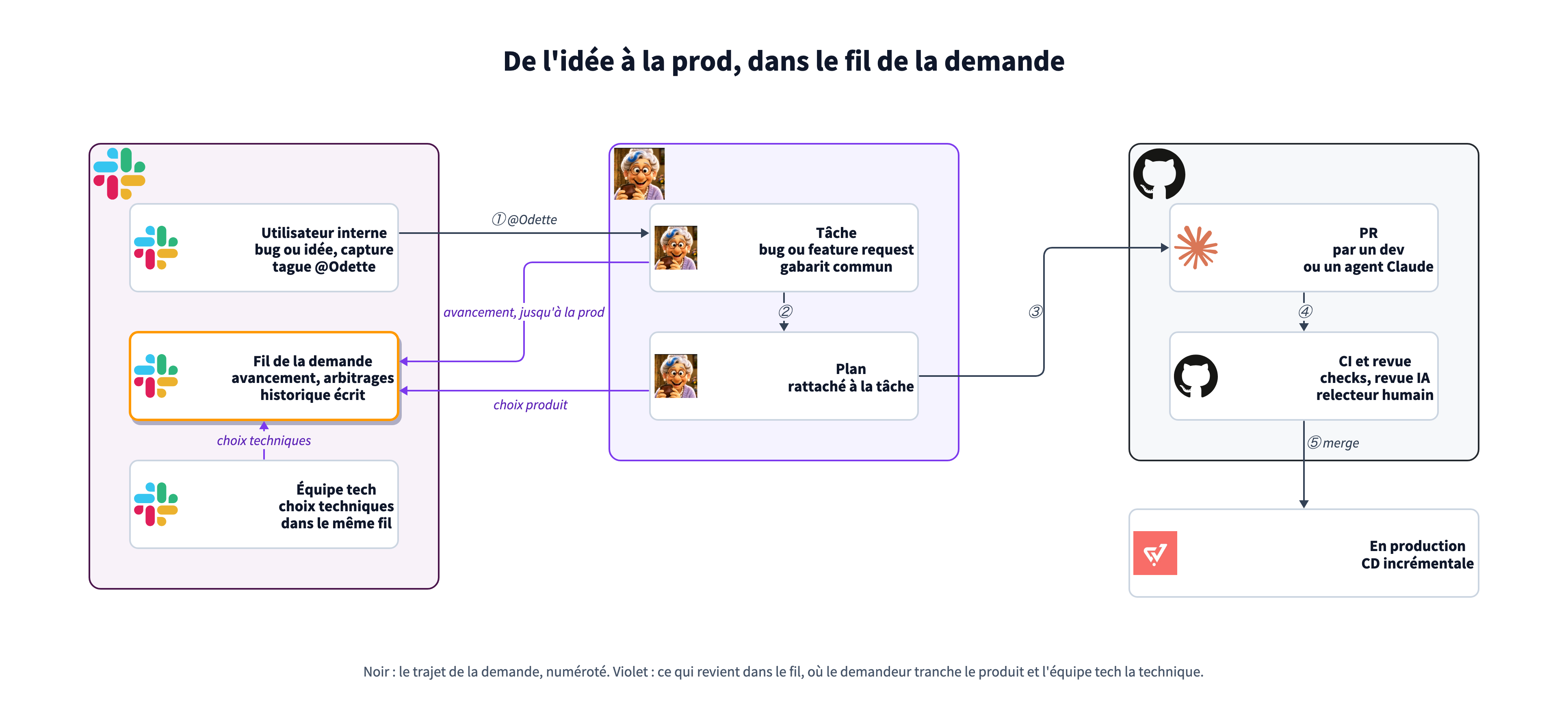 Une demande part d'un fil Slack : l'utilisateur tague Odette, qui crée la tâche puis le plan ; une PR est ouverte par un dev ou un agent Claude, passe la CI et la revue, puis part en production. L'avancement et les choix produit reviennent dans le fil, où l'équipe tech tranche aussi les choix techniques.