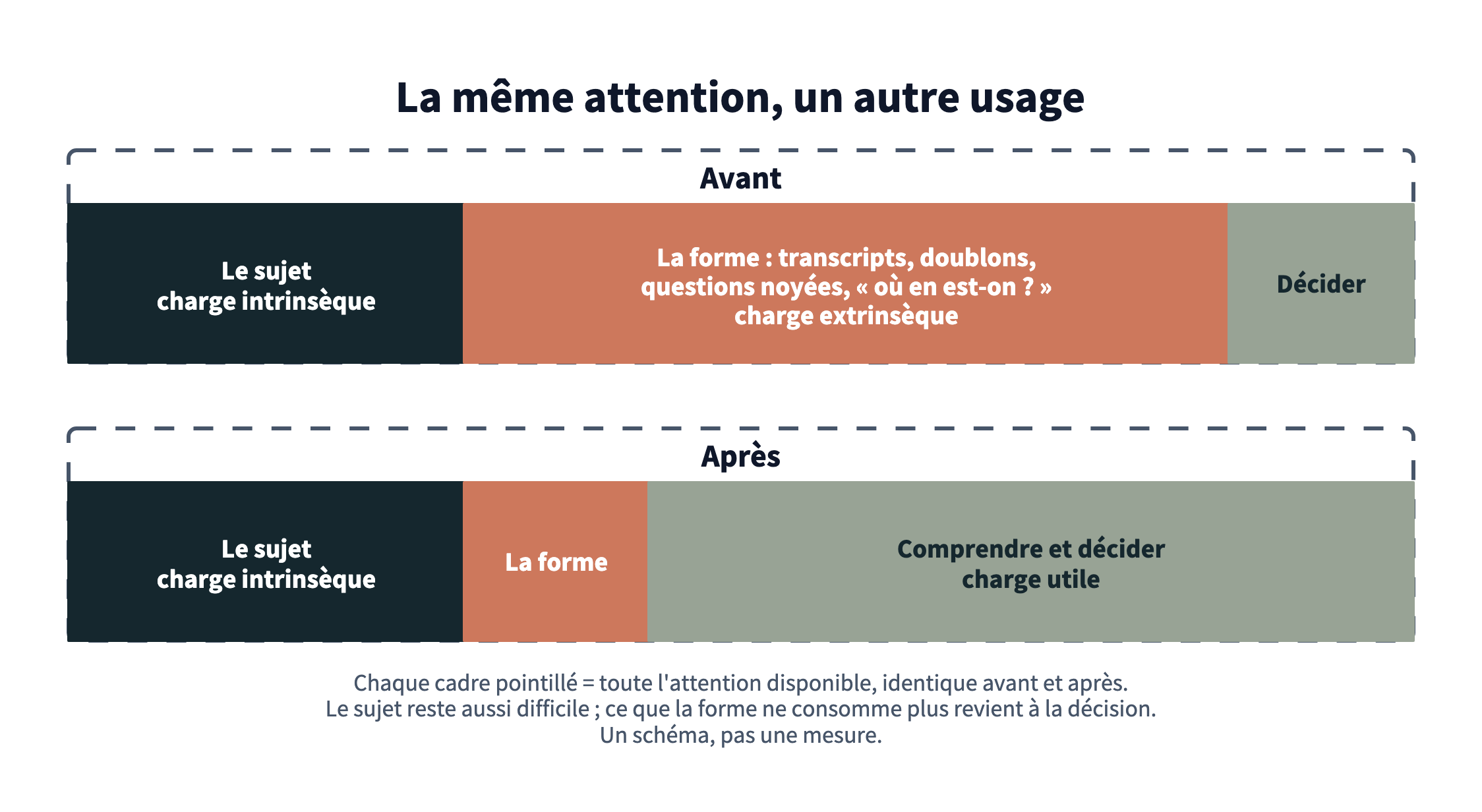 Deux barres de même longueur, chacune égale à toute l'attention disponible. Avant : le sujet, une grande part prise par la forme (transcripts, doublons, questions noyées, relances), et presque rien pour décider. Après : le sujet garde la même part, la forme se réduit, et la place libérée revient à comprendre et décider.
