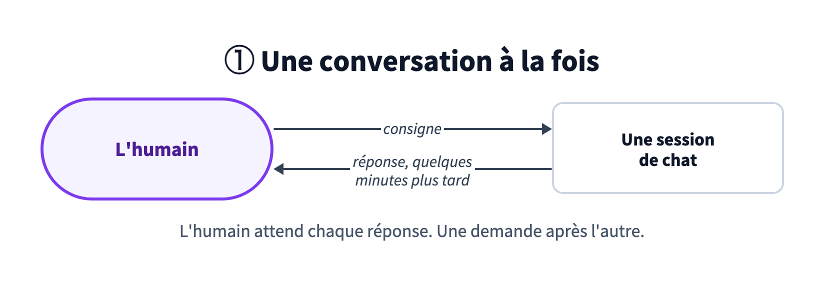 L'humain envoie une consigne à une session de chat et attend la réponse, quelques minutes plus tard.