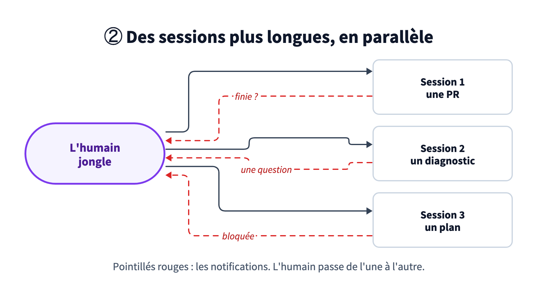 L'humain lance 3 sessions en parallèle (une PR, un diagnostic, un plan). Chacune lui renvoie une notification : finie, une question, bloquée.