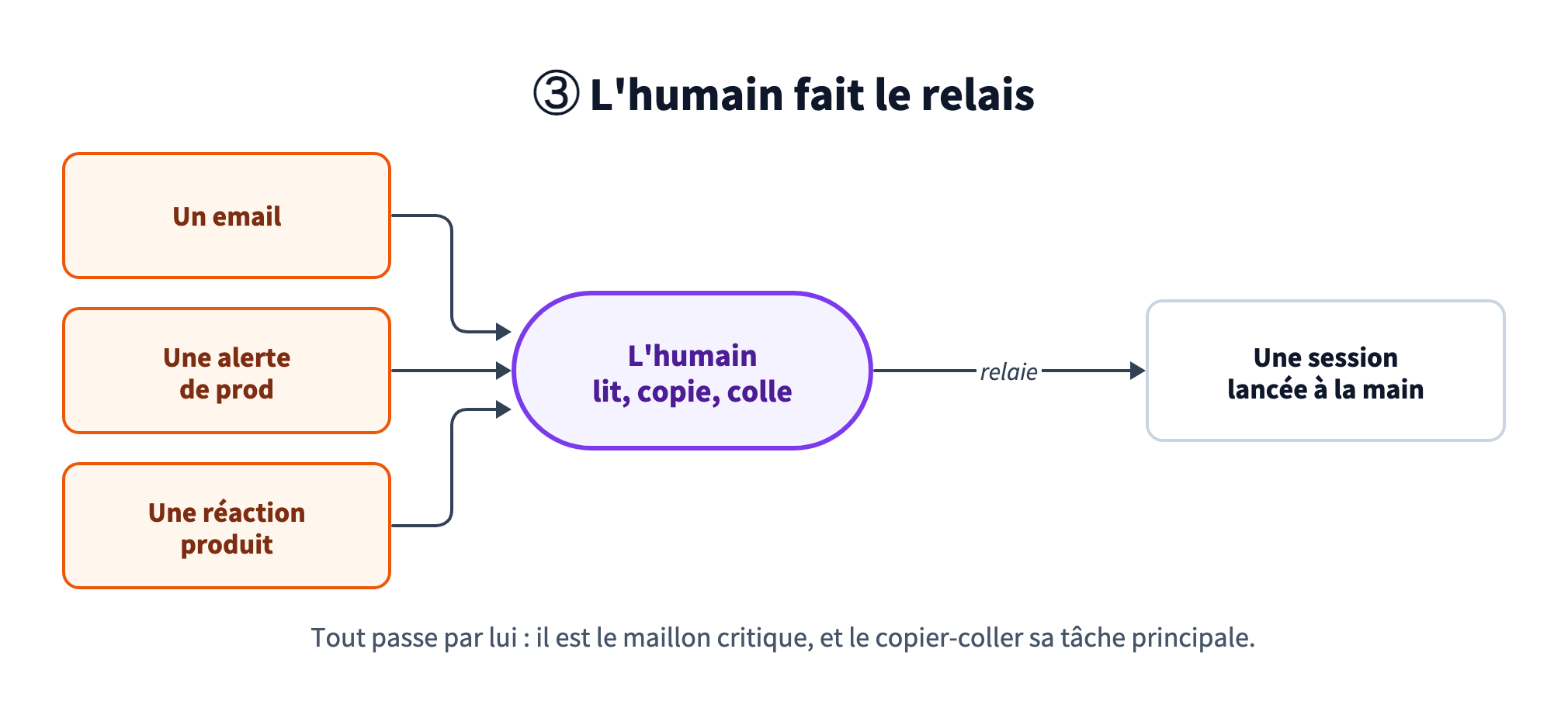 Un email, une alerte de prod et une réaction produit arrivent tous chez l'humain, qui lit, copie et colle, puis lance une session à la main.