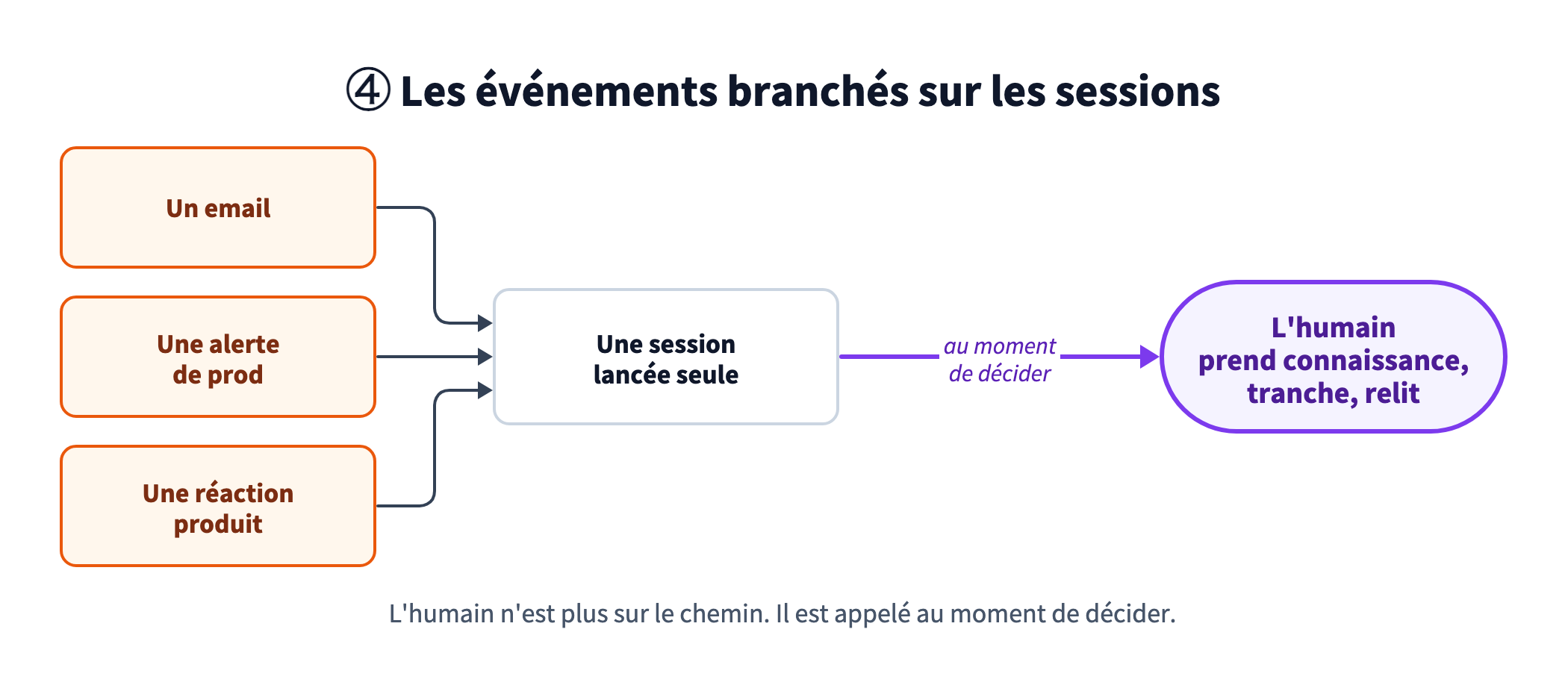 Un email, une alerte de prod et une réaction produit lancent directement une session. La session ne sollicite l'humain qu'au moment de décider : prendre connaissance, trancher, relire.