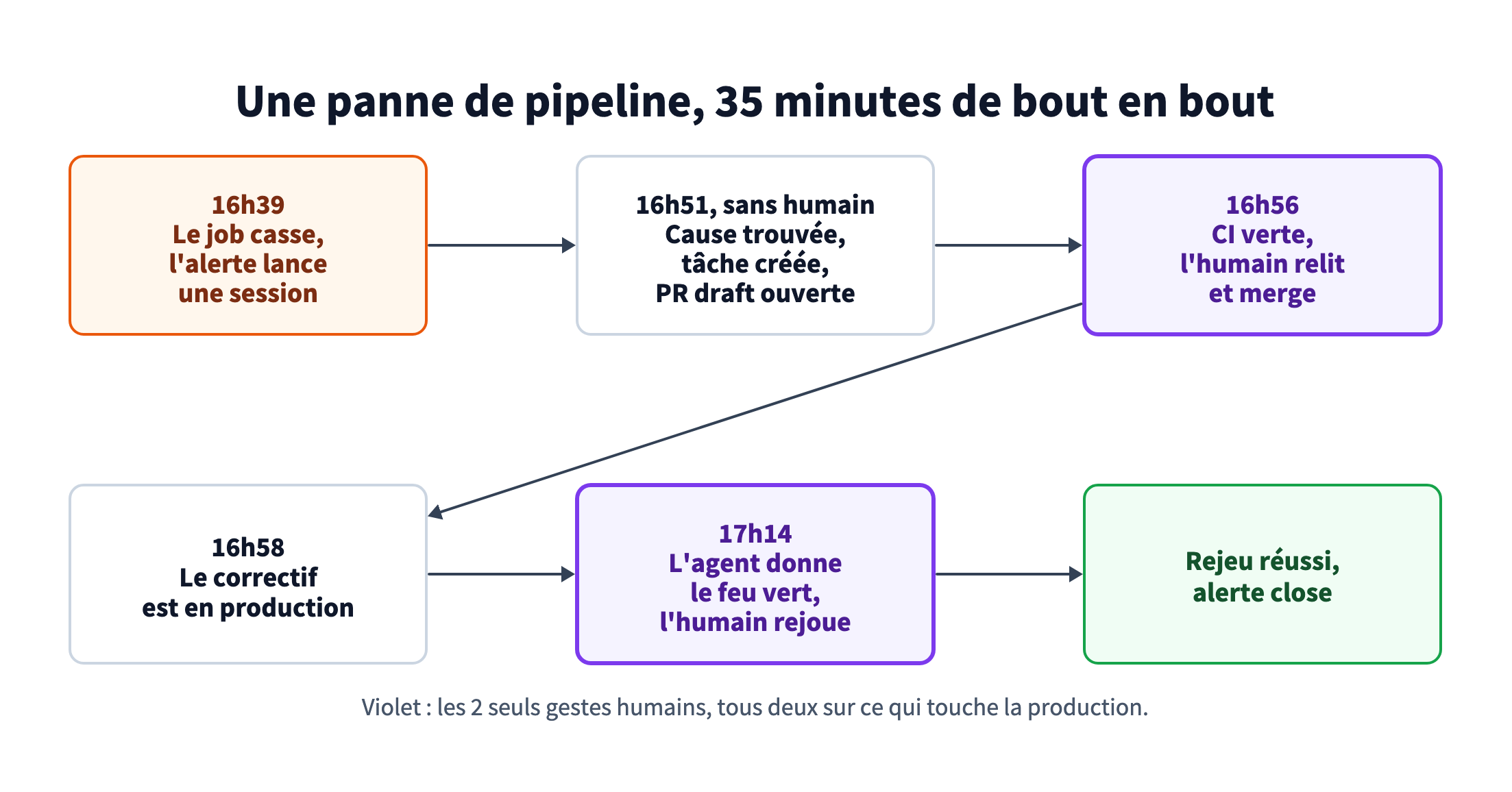 16h39, le job casse et l'alerte lance une session. 16h51, la cause est trouvée, la tâche créée et la PR draft ouverte, 12 minutes sans humain. 16h56, la CI est verte, l'humain relit et merge. 16h58, le correctif est en production. 17h14, l'agent donne le feu vert et l'humain rejoue l'exécution. Le rejeu réussit et l'alerte est close.