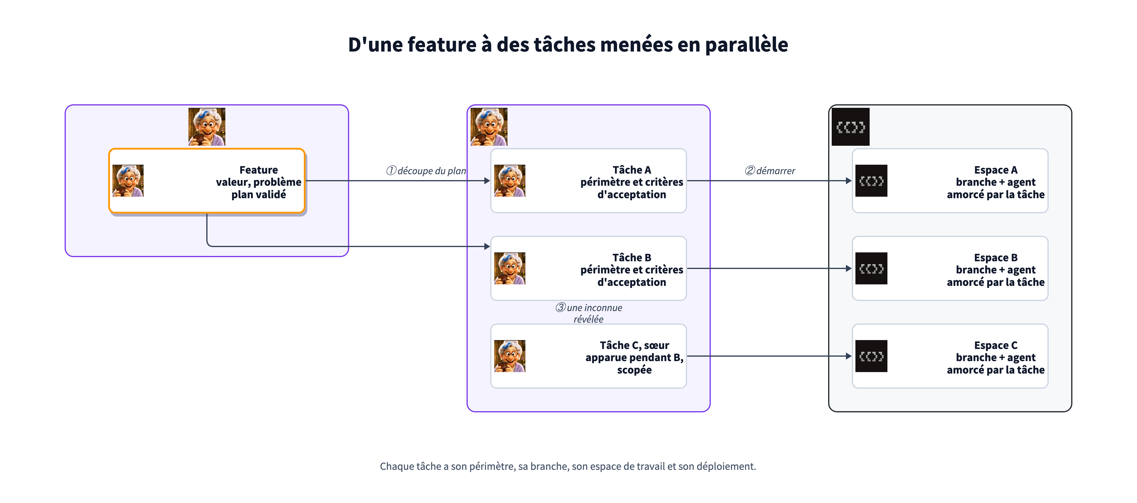 Une feature Odette dont le plan validé est découpé en tâches A et B. Chaque tâche est démarrée dans son propre espace Superset, avec sa branche et un agent amorcé par la tâche. En cours d'implémentation, la tâche B révèle un second sujet : il devient une tâche sœur C, sous la même feature, avec son propre espace.