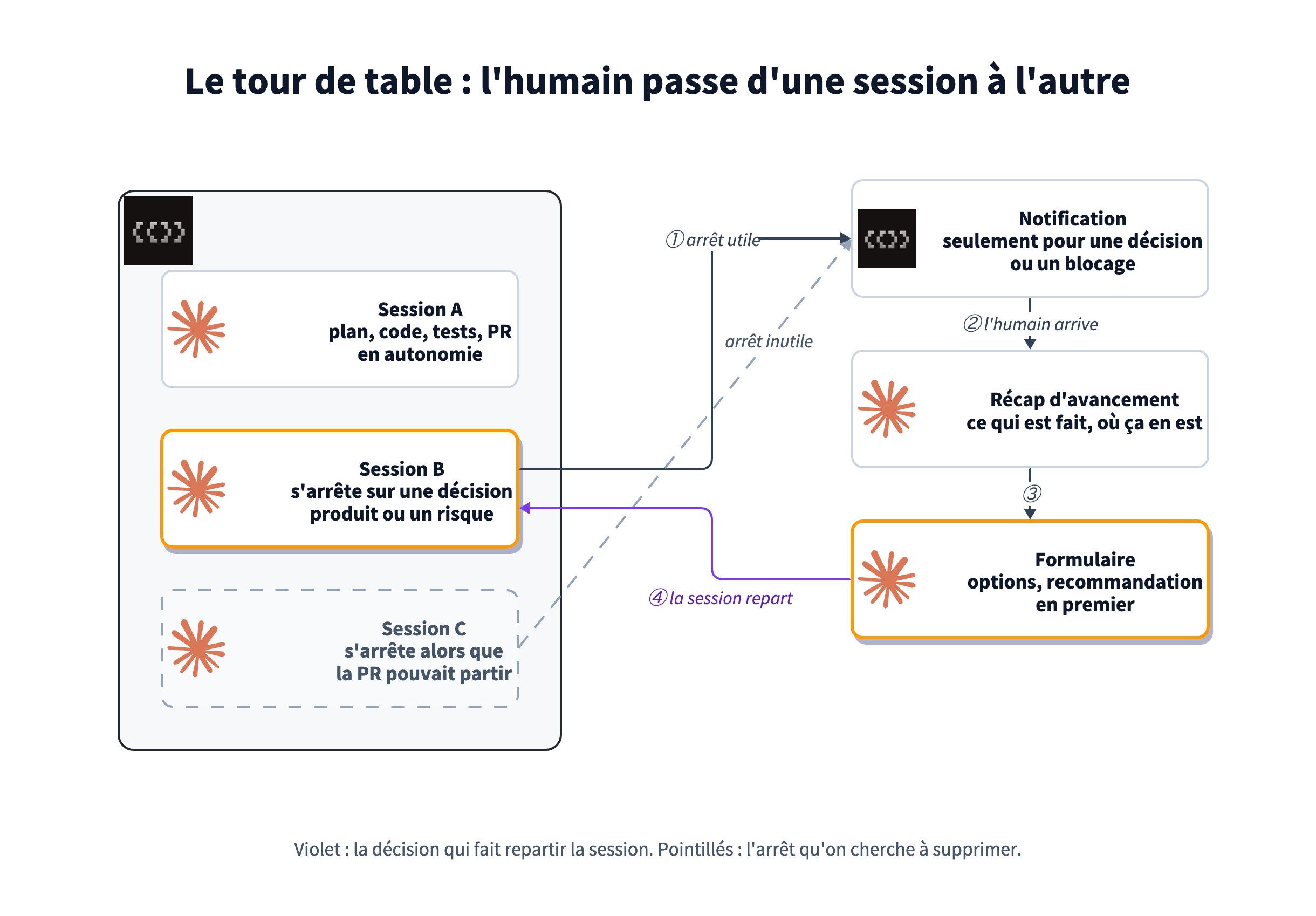 Trois sessions Claude dans Superset. La session A avance seule jusqu'à la PR. La session B s'arrête sur une décision produit ou un risque et envoie une notification ; l'humain arrive, lit le récap d'avancement, tranche dans un formulaire, et la session repart. La session C, en pointillés, s'arrête alors que la PR pouvait partir : c'est l'arrêt qu'on cherche à supprimer.